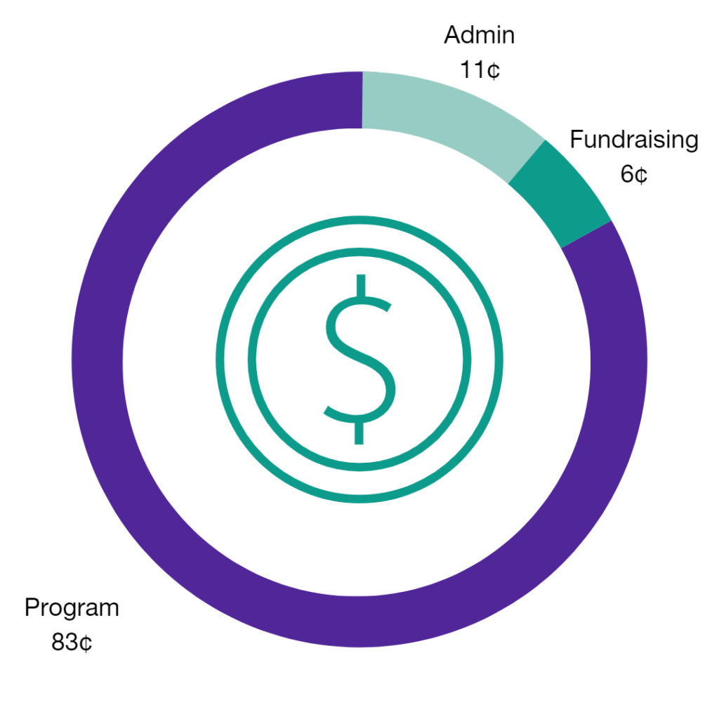 A pie chart showing that of every dollar donated to Deborah's Place, 83 cents goes to program expenses, 11 cents to admin expenses, and 6 cents to fundraising.